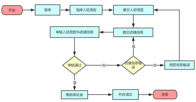 水族馆开店流程图怎么画（一份水族馆开店流程图） 水族馆百科（水族馆加盟） 第5张