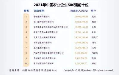 金龙鱼500强排名榜（《财富》世界500强排名，金龙鱼品牌价值1296.6亿元） 龙鱼百科 第5张