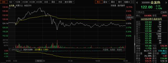 金龙鱼今日收盘股价（金龙鱼股票历史最高价为34.55元，未来增长潜力分析） 龙鱼百科 第1张