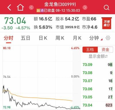 金龙鱼今日收盘股价（金龙鱼股票历史最高价为34.55元，未来增长潜力分析） 龙鱼百科 第2张