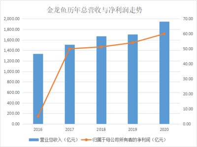 金龙鱼营收结构变化（金龙鱼营收结构变化分析） 龙鱼百科 第5张