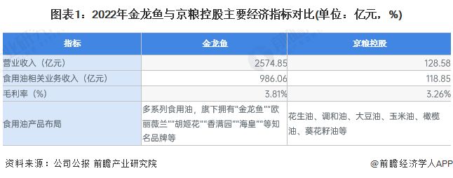 金龙鱼行业地位分析：金龙鱼在米、面、油等领域的市场份额实际是国内第一 金龙鱼百科 第2张