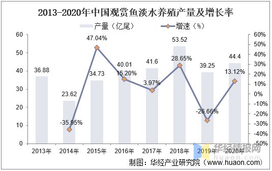 观赏鱼进出口结构变动分析：中国的观赏鱼进出口结构的变化 观赏鱼百科 第5张