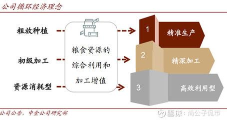 金龙鱼循环经济模式案例：益海嘉里金龙鱼循环经济模式 金龙鱼百科 第5张