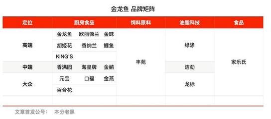 金龙鱼饲料选择安全性评估：金龙鱼饲料品牌对比评测,金龙鱼饲料营养成分分析 金龙鱼百科 第3张