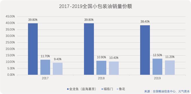 金龙鱼市场占比：金龙鱼在中国市场占比高达39% 金龙鱼百科 第1张