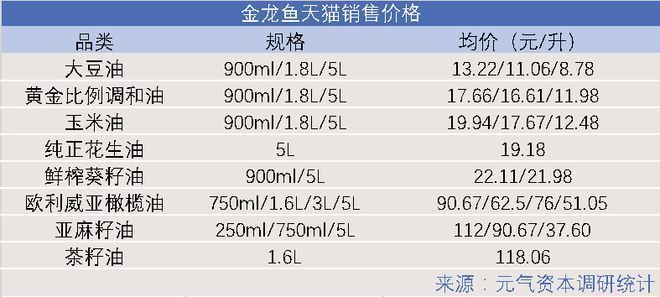 金龙鱼市场占比：金龙鱼在中国市场占比高达39% 金龙鱼百科 第5张