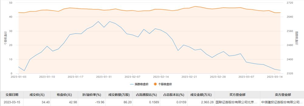 金龙鱼大宗交易后市场反应趋势：金龙鱼在大宗交易后的市场反应趋势显示出一定的波动性