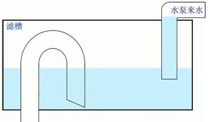 鱼缸虹吸原理图视频讲解：鱼缸虹吸原理图视频讲解鱼缸虹吸排水原理图讲解 鱼缸百科 第5张