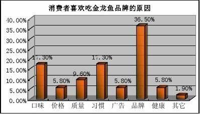 金龙鱼市场分析：金龙鱼市场分析报告 金龙鱼百科 第4张