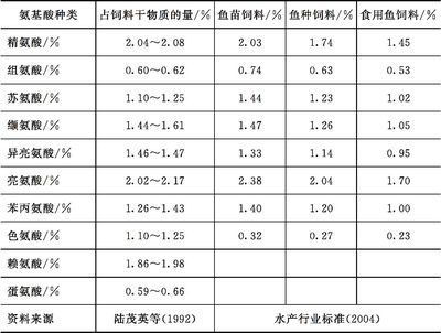 鱼饲料营养成分对比分析：鱼饲料的营养成分及其作用 龙鱼百科 第5张