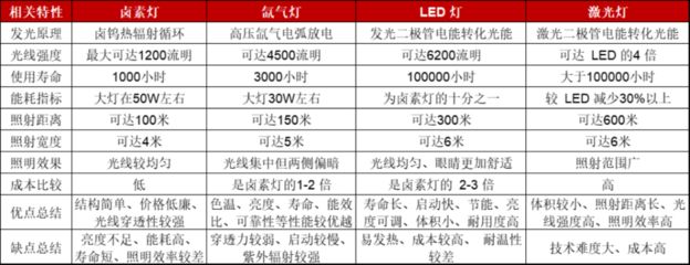 LED灯与卤素灯能耗对比：led灯与卤素灯的能耗对比 水族灯（鱼缸灯） 第5张