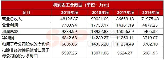 金龙鱼2019年净利润多少：金龙鱼2019年业绩分析 龙鱼百科 第1张