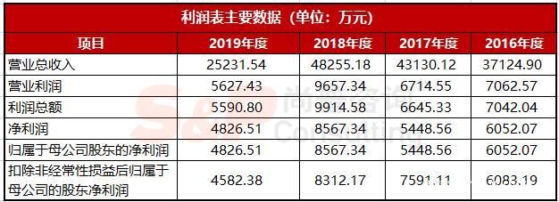 金龙鱼2019年净利润多少：金龙鱼2019年业绩分析 龙鱼百科 第4张