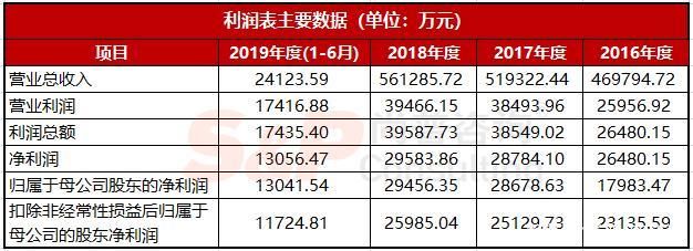 金龙鱼2019年净利润多少：金龙鱼2019年业绩分析 龙鱼百科 第5张