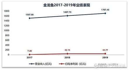 金龙鱼净利润增长率多少啊：金龙鱼2018年净利润增长率为13.57% 龙鱼百科 第1张