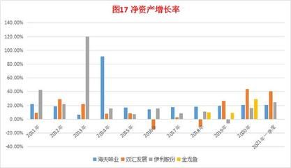 金龙鱼净利润增长率多少啊：金龙鱼2018年净利润增长率为13.57% 龙鱼百科 第5张