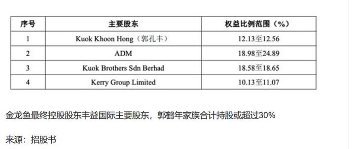 金龙鱼2019年营收：金龙鱼2019年营收358.76亿元同比增长10.5% 龙鱼百科 第1张