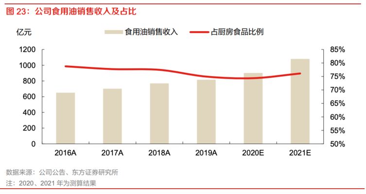 金龙鱼营收增长原因：原材料价格波动对金龙鱼的影响 龙鱼百科 第1张