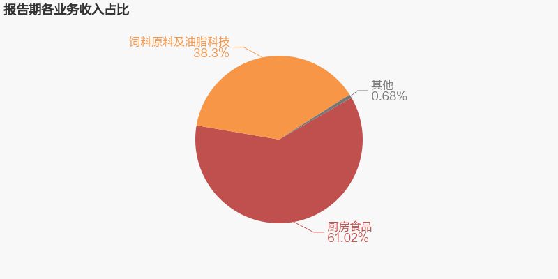 金龙鱼营收增长原因：原材料价格波动对金龙鱼的影响 龙鱼百科 第3张