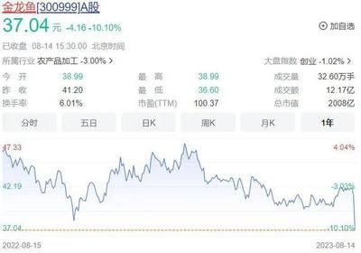 金龙鱼业绩不及预期：金龙鱼2023年业绩不及预期引发基金抛售潮 龙鱼百科 第1张