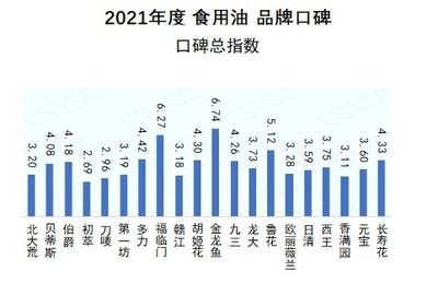 金龙鱼福临门鲁花市场占有率：金龙鱼、福临门和鲁花作为中国食用油市场的三大巨头 龙鱼百科 第4张