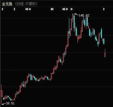 金龙鱼后市走势：金龙鱼后市走势分析 龙鱼百科 第4张