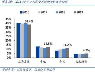 金龙鱼占有率怎么样：金龙鱼在中国食用油市场中的市场占有率在行业中排名领先 龙鱼百科 第5张