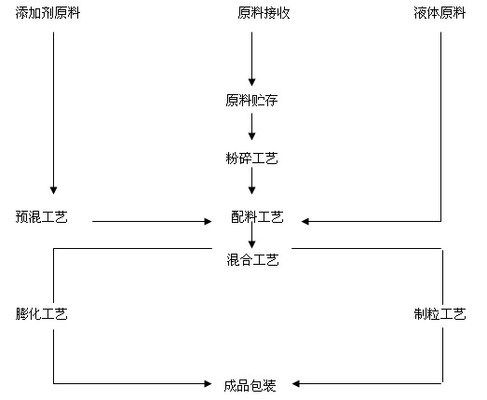 人工配合饲料的制作方法：动物配合饲料的制作方法 其他宠物 第2张