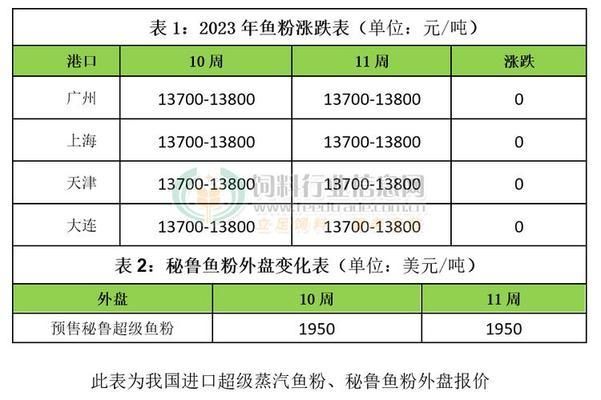 鱼粉与虾肉的市场价比较：鱼粉与虾肉的价格差异 其他宠物 第2张