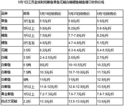 草鱼价格波动趋势预测：草鱼价格的波动受到多种因素的影响 其他宠物 第2张