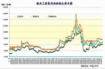 食用油价格未来走势预测：食用油价格未来将呈现稳中有升但涨幅会受到多种因素影响 其他宠物 第5张