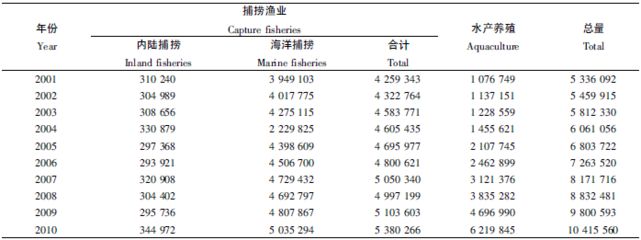 印尼渔业出口政策变化趋势：印尼渔业出口市场新机遇，印尼渔业出口面临的挑战 其他宠物 第3张