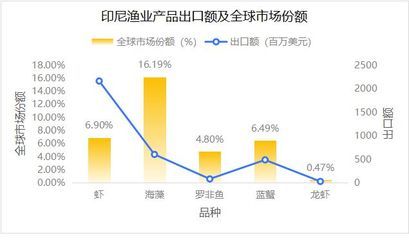 印尼渔业出口政策变化趋势：印尼渔业出口市场新机遇，印尼渔业出口面临的挑战 其他宠物 第4张