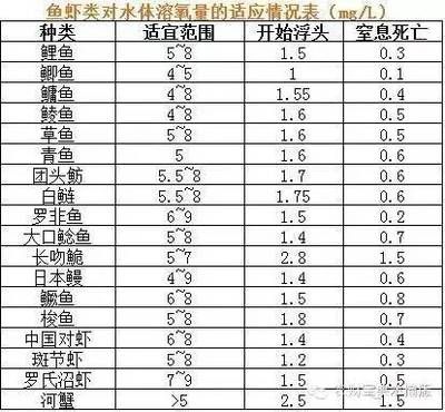 鱼类适宜溶氧值范围：鱼类适宜的溶氧值范围 其他宠物 第4张