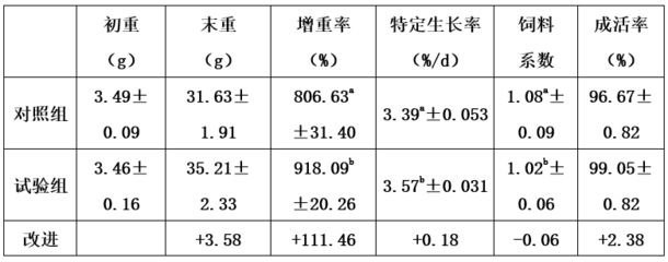 鱼苗饲料营养成分对比分析：鱼苗饲料的主要营养成分及作用 其他宠物 第4张