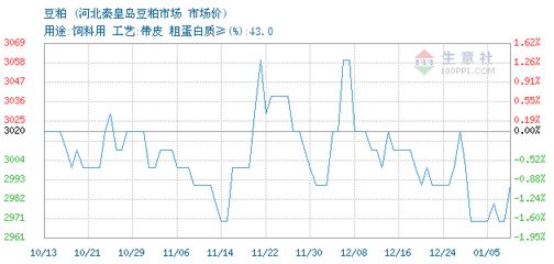 豆粕价格未来走势预测：全球大豆产量的变化对豆粕价格产生重大影响巴西大豆出口政策变动 其他宠物 第5张