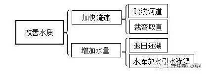 改善水流循环的具体方法：水流循环的改善方法 其他宠物 第5张