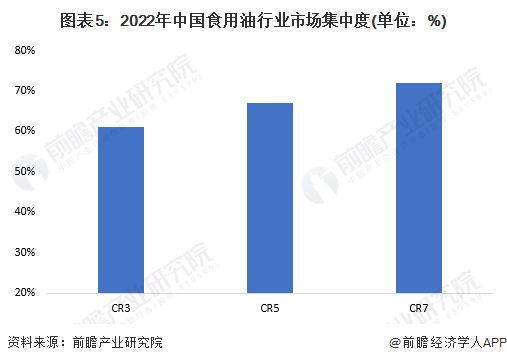 食用油市场竞争格局分析：中国食用油行业发展趋势分析 其他宠物 第5张