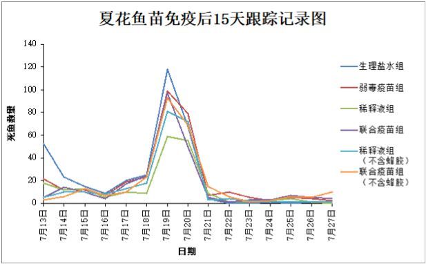 鱼苗接种疫苗后的详细记录内容：鱼苗接种疫苗后的详细记录 其他宠物 第4张