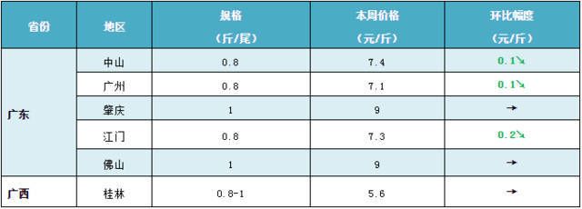 雪鲫鱼适宜水环境参数：雪鲫鱼适宜的水环境参数 其他宠物 第4张