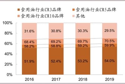 食用油品牌国际营销策略：牌具备这样或那样的优势 其他宠物 第4张