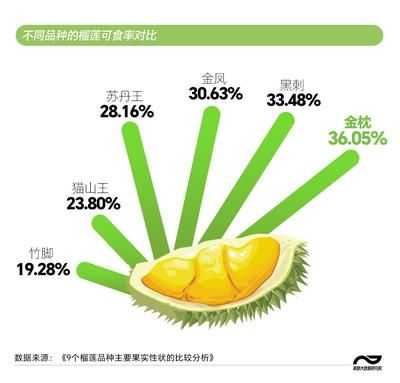 猫山王榴莲的热量含量：猫山王榴莲泥每100克可食部热量含量为572千焦 其他宠物 第3张