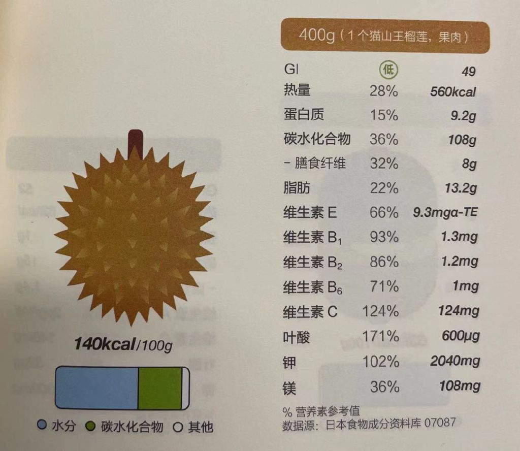 猫山王榴莲的热量含量：猫山王榴莲泥每100克可食部热量含量为572千焦 其他宠物 第4张