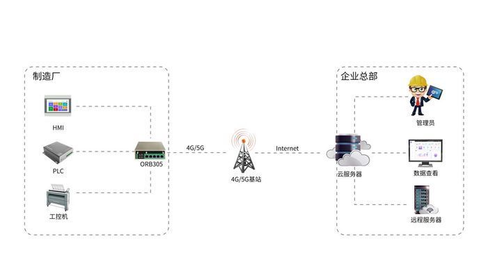 养殖设备远程维护技术：养殖设备远程维护技术在其他行业的应用 其他宠物 第3张