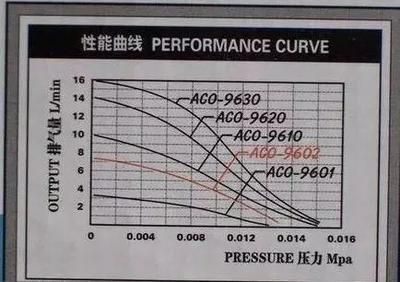 氧气泵流量与扬程关系：氧气泵流量与扬程之间存在反比关系 其他宠物 第4张
