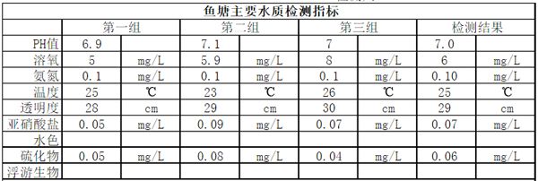 鱼塘水质检测频率建议：鱼塘水质检测的建议频率 其他宠物 第4张