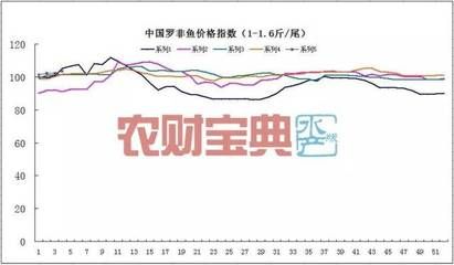 如何预测节日期鱼价波动：节日期鱼价波动对比研究，预测未来节假日的鱼价波动 其他宠物 第6张