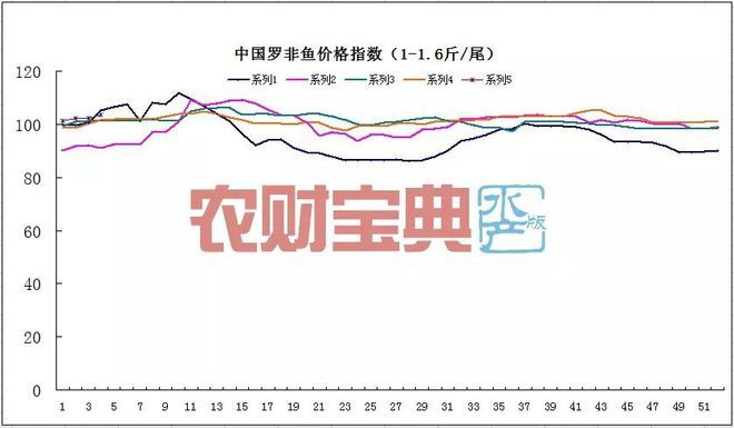 如何预测节日期鱼价波动：节日期鱼价波动对比研究，预测未来节假日的鱼价波动 其他宠物 第4张