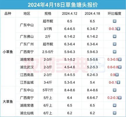 全国草鱼存塘量最新数据：全国草鱼存塘量最新数据，江西存塘量不足一成， 其他宠物 第1张